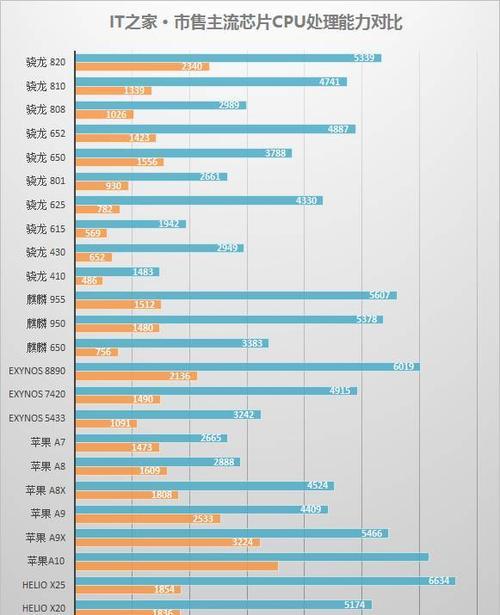 A9双电视处理器（全面升级的性能，带来卓越的观影体验）