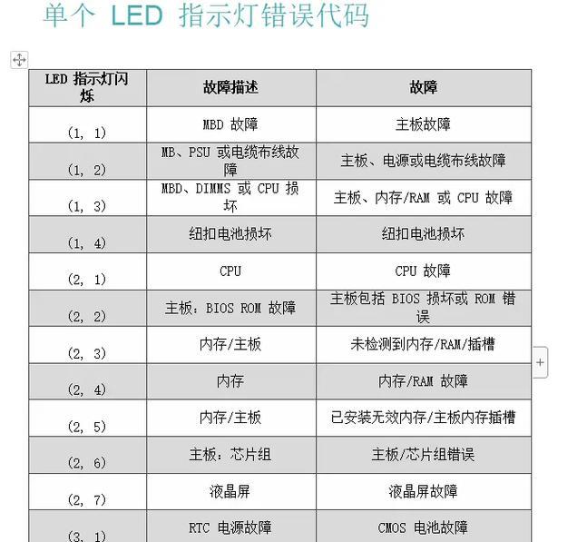 电脑检测显示错误代码（探索电脑故障的根源与解决方法）