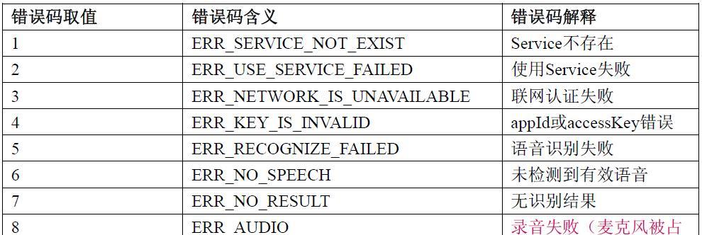电脑语音识别错误的原因分析（探究导致电脑语音识别错误的主要因素与解决方法）